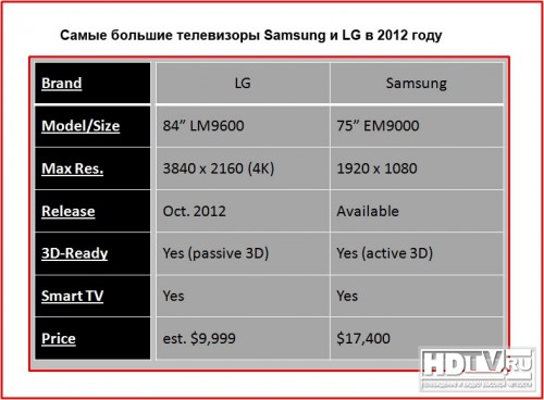    Samsung  LG 